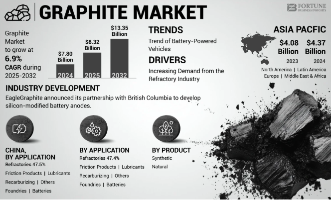 Graphite Market Size and Share Set for Major Upswing with 6.9% CAGR 2025–2032