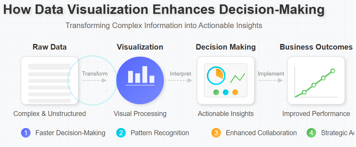 How Data Visualization Enhances Decision-Making: A Comprehensive Guide