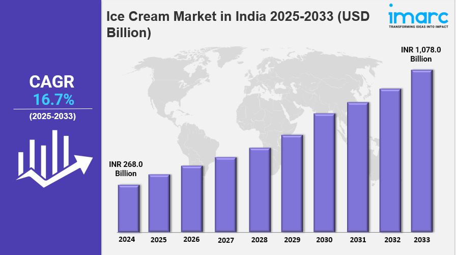 Ice Cream Market in India