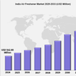 India Air Freshener Market 2025: A Valuation of USD 844.81 Million Predicted by 2033 | IMARC Group
