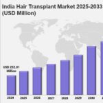 India Hair Transplant Market Report 2025 Edition: Industry Market Size, Share, Growth and Competitor Analysis