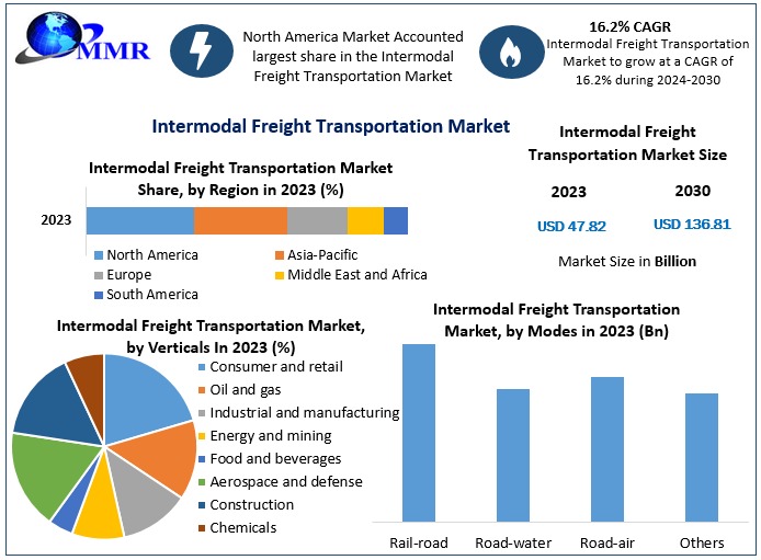 Intermodal Freight Transportation Market Size, Growth Opportunities, Business Outlook-2030