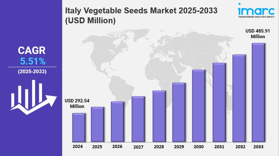 Italy Vegetable Seeds Market