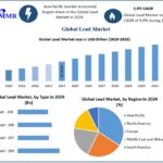 Lead Market Leading Countries, Companies And Forecast 2032