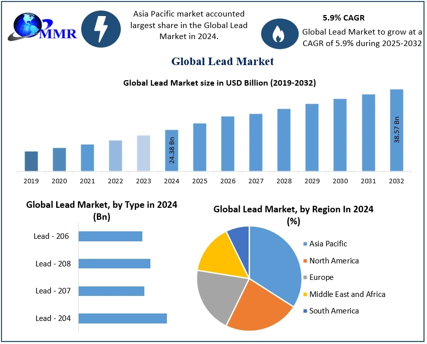 Lead Market Leading Countries, Companies And Forecast 2032