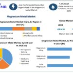 Magnesium Metal Market Size, Future Prospects, Forecast 2024–2030