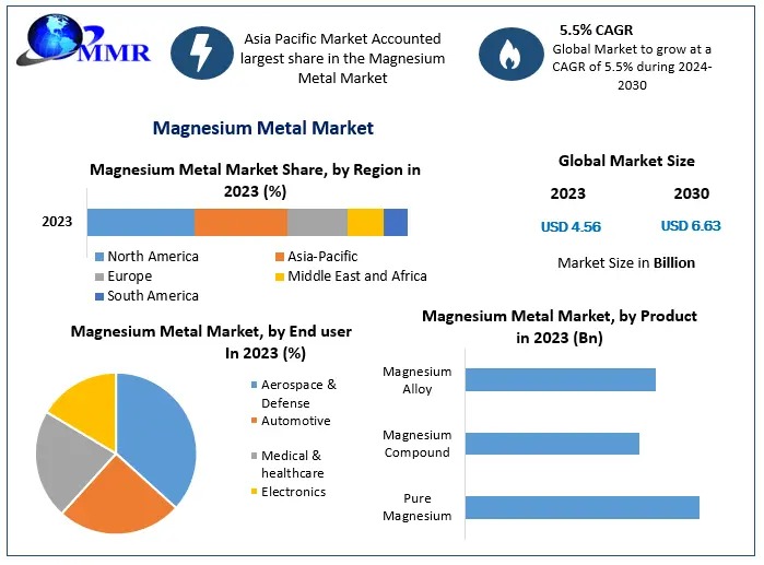 Magnesium Metal Market Size, Future Prospects, Forecast 2024–2030