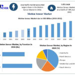 Motion Sensor Market Set in Motion: Trends, Innovations, and Forecasts to 2030
