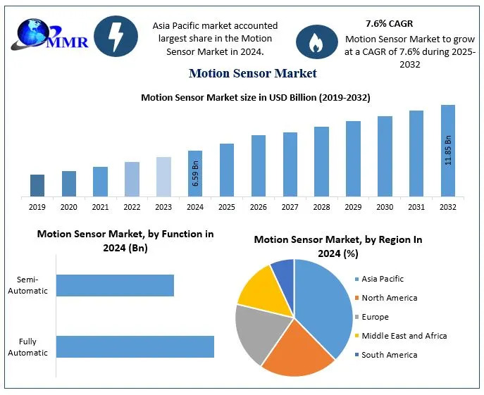 Motion Sensor Market Set in Motion: Trends, Innovations, and Forecasts to 2030