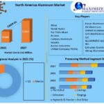 North America Aluminum Market Comprehensive Growth, Research Statistics, Business Strategy-2027