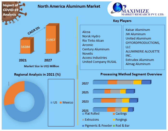 North America Aluminum Market Comprehensive Growth, Research Statistics, Business Strategy-2027