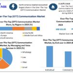 Over-The-Top (OTT) Communication Market Size, Revenue, Future Plans and Growth, Trends Forecast 2030