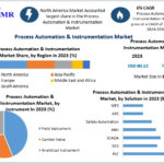Driving Efficiency: Exploring the Future of the Process Automation & Instrumentation Market