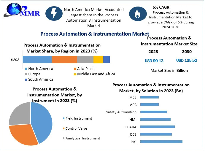 Driving Efficiency: Exploring the Future of the Process Automation & Instrumentation Market