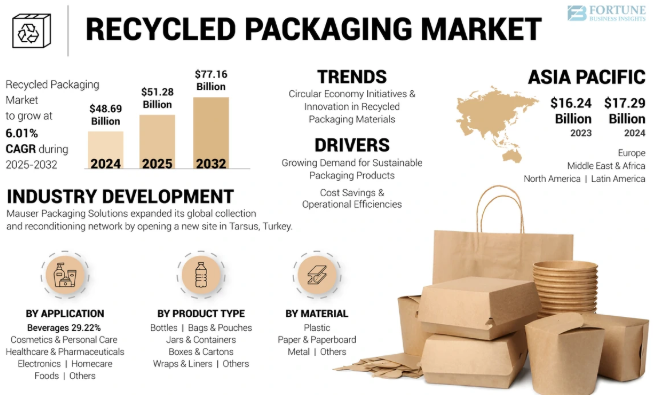 Recycled Packaging Market Investment Potential and Strategic Insights 2025–2032
