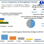 Service Integration and Management Market Future Prospects and Forecast 2024–2030