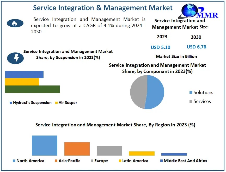 Service Integration and Management Market Future Prospects and Forecast 2024–2030
