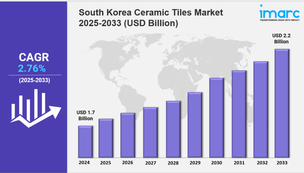 South Korea Ceramic Tiles Market Size, Share & Outlook 2033
