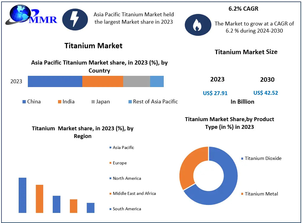 Forging the Future: Trends and Innovations in the Global Titanium Market