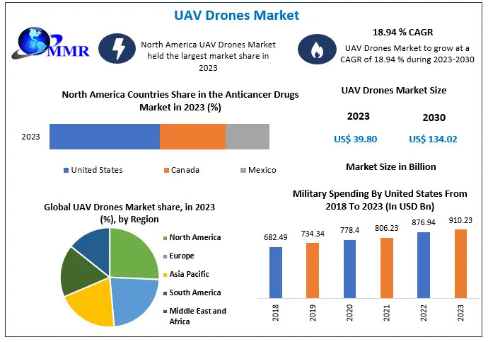 UAV Drones Market Soars: Innovations Reshaping Aerial Intelligence