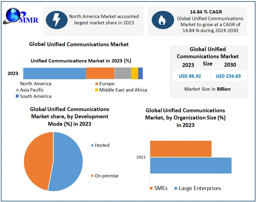 Smart Communication for Smart Enterprises: Trends and Forecasts in the UC Market