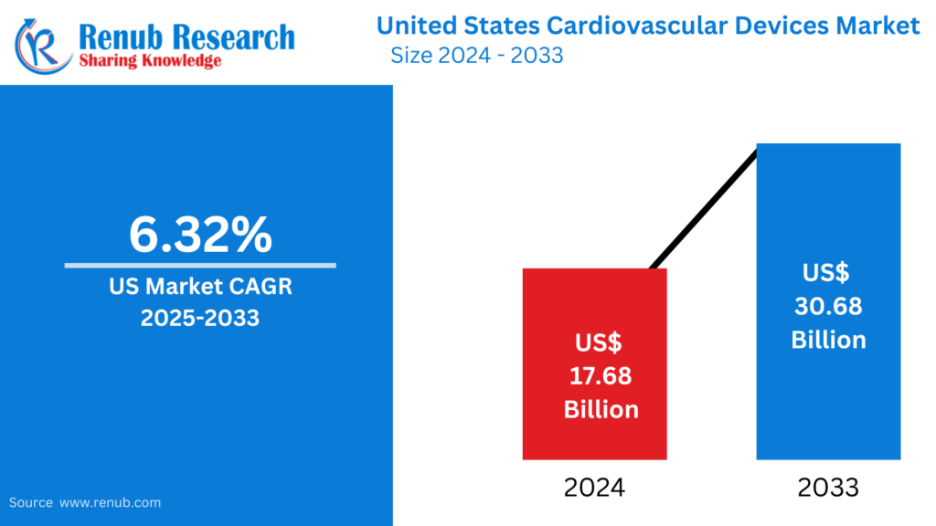 United States Cardiovascular Devices Market Insights 2025-2033| Growth & Opportunity Analysis