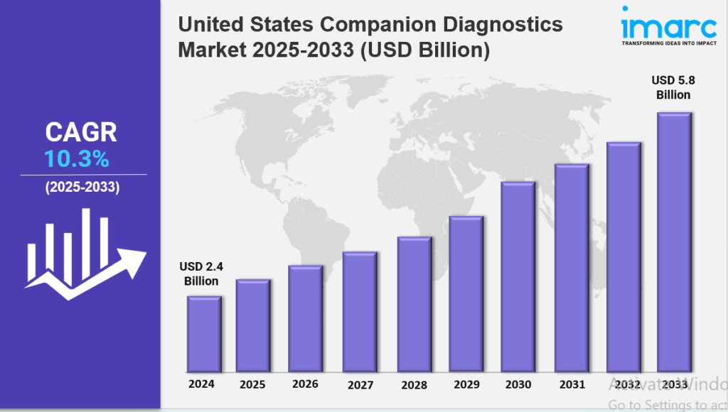 United States Companion Diagnostics Market Size, Share & Report 2025-2033