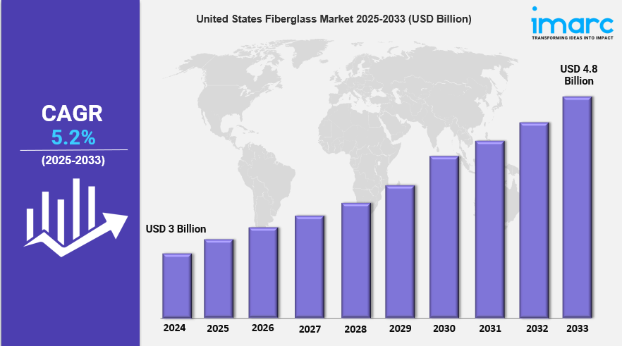 United States Fiberglass Market is Booming with a CAGR of 5.2% During 2025-2033