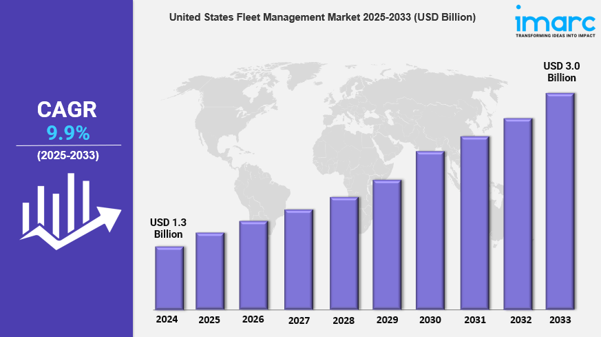 United States Fleet Management Market is Booming with a CAGR of 9.9% During 2025-2033