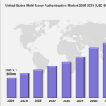 United States Multi-factor Authentication Market is Booming with a CAGR of 15% During 2025-2033