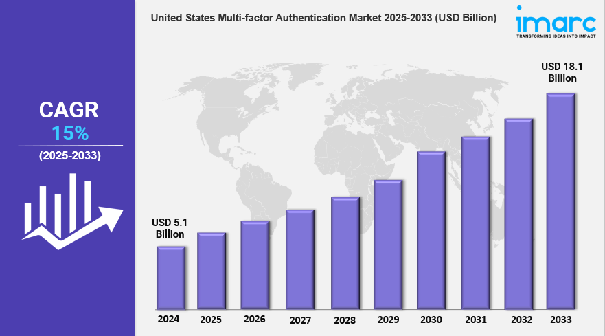 United States Multi-factor Authentication Market is Booming with a CAGR of 15% During 2025-2033