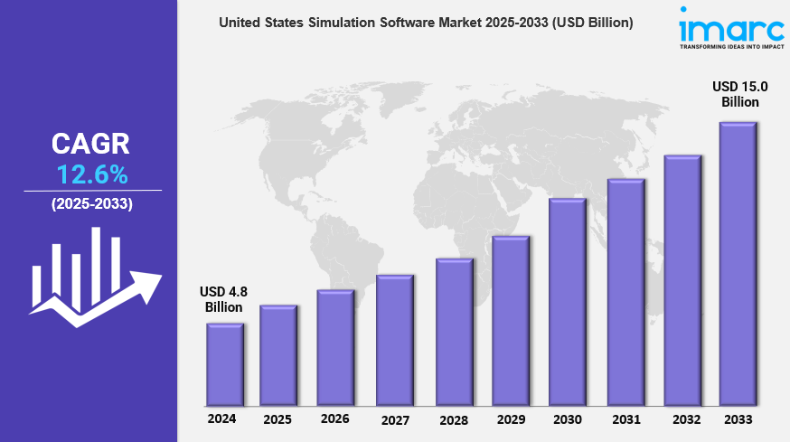 United States Simulation Software Market is Booming with a CAGR of 12.6% During 2025-2033