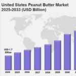 United States Peanut Butter Market Report 2025 Edition: Industry Market Size, Share, Growth and Competitor Analysis