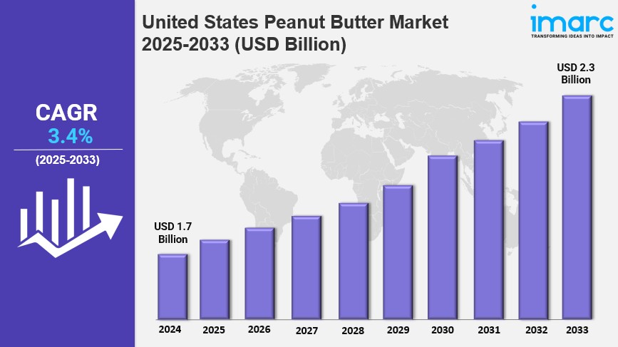 United States Peanut Butter Market Report 2025 Edition: Industry Market Size, Share, Growth and Competitor Analysis