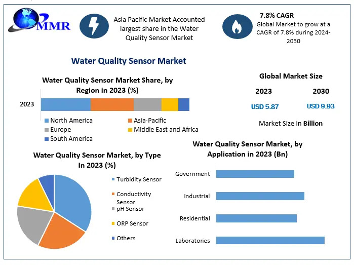 Sensing Sustainability: Growth Drivers in the Water Quality Monitoring Sensor Market
