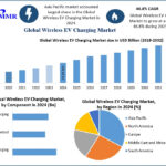 Wireless Charging for Electric Vehicles: A Game Changer in the EV Industry
