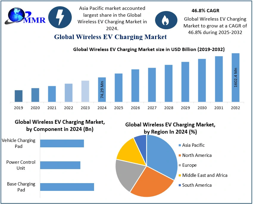 Wireless Charging for Electric Vehicles: A Game Changer in the EV Industry