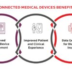 Connected Medical Devices Market Analysis by Device Type and Connectivity 2023–2033