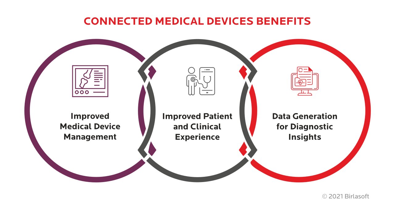 Connected Medical Devices Market Analysis by Device Type and Connectivity 2023–2033