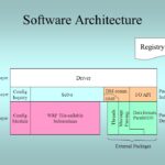 Software Architecture Solutions: Building the Backbone of Scalable and Efficient Applications