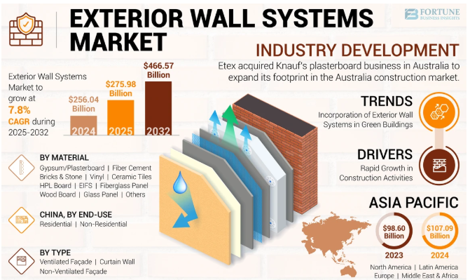 Where Is the Exterior Wall Systems Market Headed? Size, Share & Future Trends 2025–2032