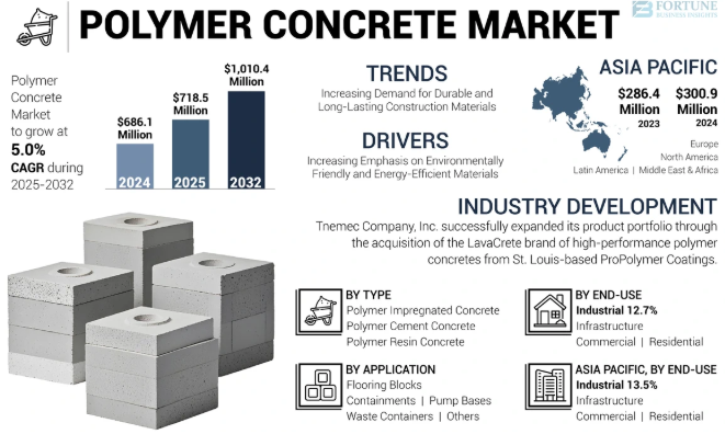Polymer Concrete Market Industry Size, Growth & Future Scope 2025–2032
