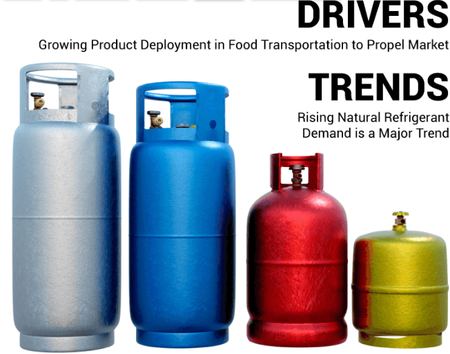 Refrigerants Market Overview, Trends and Consumer Behavior 2032