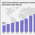 South Korea Kitchen Appliances Market Size, Share & Report 2025-2033